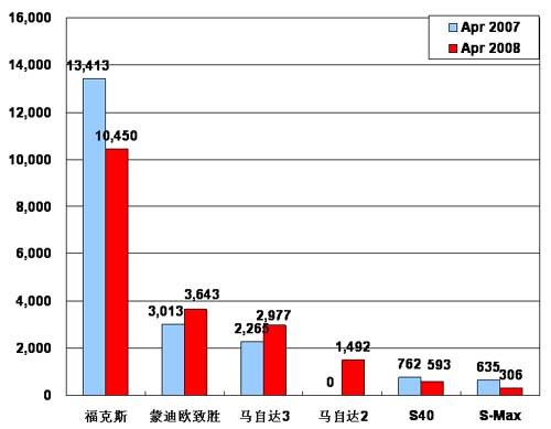 【图解车市】08年4月份前10车企产品销量图—No.10长安福特